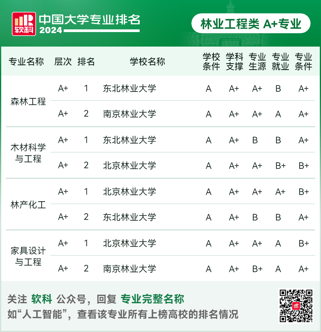 2024软科中国大学专业排名！A+级专业数北京最多  数据 排名 第76张